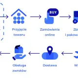 Schemat pokazuje proces logistyczny: przygotowanie produktów, przyjęcie towaru, zamówienie online, zbieranie i pakowanie, wysyłka, dostawa, obsługa zwrotów i aktualizacja danych. To jest właśnie **jit co to** w praktyce.