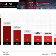 Wykres pokazuje import z Chin do UE. Najwięcej importuje się elektroniki (150 mld USD, 30%), a cło na towary z Chin jest zróżnicowane.