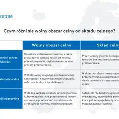 Porównanie wolnego obszaru celnego i składu celnego. Wolny obszar celny pozwala na przetwarzanie towarów, skład celny głównie na magazynowanie.