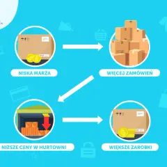 Schemat pokazuje, dropshipping co to: niska marża, więcej zamówień, niższe ceny w hurtowni, większe zarobki.