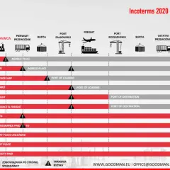 Wykres porównuje obowiązki sprzedawcy i kupującego w ramach różnych Incoterms, np. FAS.