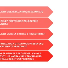 Proces RMA: klient zgłasza zwrot, e-sklep przyjmuje, wysyłka, weryfikacja, zwrot lub wymiana.