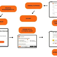 Schemat procesu wygodnych zwrotów do sklepów internetowych. Umożliwia darmowy zwrot DPD, wybór sklepu, opcji etykiety, uzupełnienie danych i wybór formy dostawy.