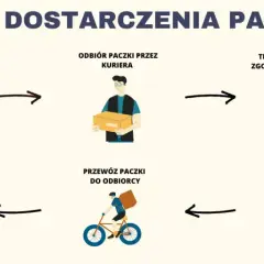 Schemat przedstawia etapy ekspresowych przesyłek kurierskich: przygotowanie, odbiór, transport, sortowanie i dostarczenie paczki.