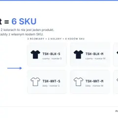 1 produkt (t-shirt) w 3 rozmiarach i 2 kolorach to 6 SKU. Każdy wariant ma swój kod SKU.