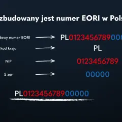 Jak uzyskać numer EORI w Polsce? Wyjaśnienie budowy numeru: kod kraju (PL), NIP i 5 zer.