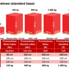 Tabela z wymiarami i wagami palet przemysłowych. Sprawdź, jaka przesyłka paletowa cena będzie najlepsza dla Twoich potrzeb.