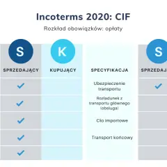 Tabela porównująca obowiązki sprzedającego i kupującego w Incoterms 2020: CIF. Pokazuje podział kosztów i ryzyka.