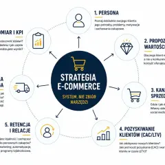 Schemat strategii e-commerce: od persony klienta, przez propozycję wartości, kanały sprzedaży, pozyskiwanie i retencję klientów, po logistykę i pomiar KPI. Kluczowa jest mikrologistyka.
