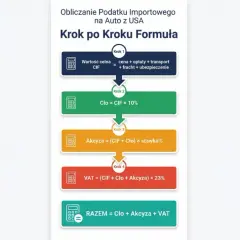 Schemat obliczania podatku importowego na auto z USA. Pokazuje kroki: wartość celna (CIF), cło, akcyza i VAT.