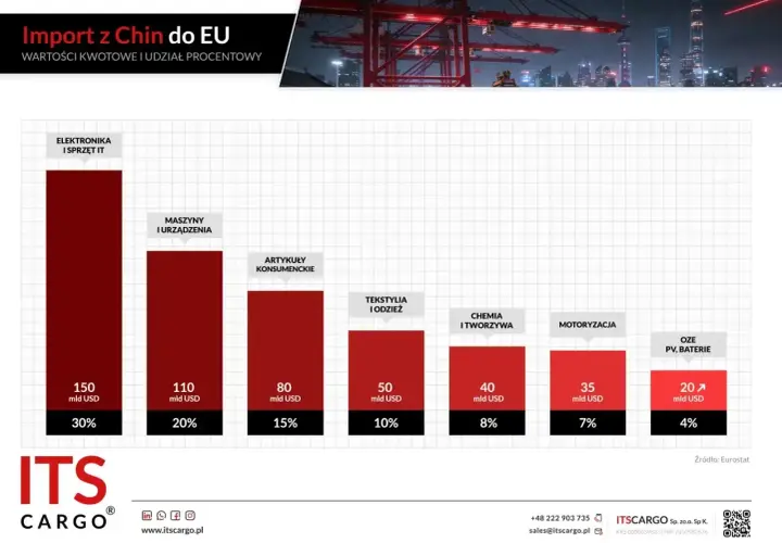 Wykres pokazuje import z Chin do UE. Najwięcej importuje się elektroniki (150 mld USD, 30%), a cło na towary z Chin jest zróżnicowane.