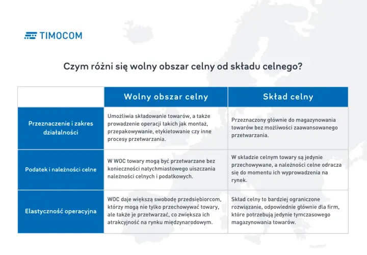 Porównanie wolnego obszaru celnego i składu celnego. Wolny obszar celny pozwala na przetwarzanie towarów, skład celny głównie na magazynowanie.
