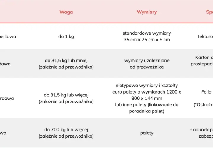 Tabela przedstawia rodzaje przesyłek, ich wagę, wymiary i sposób pakowania, ułatwiając przekazanie przesyłki do doręczenia.