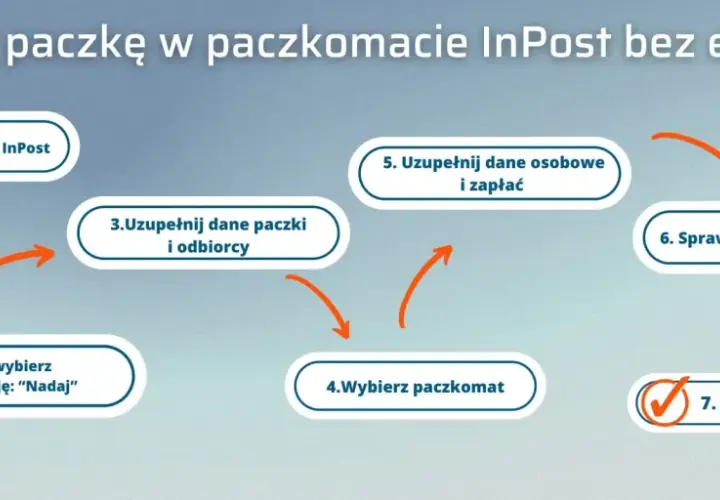 Schemat krok po kroku, jak nadać paczkę w paczkomacie InPost bez etykiety. Rozwiązuje to potencjalny **InPost problem z nadaniem paczki**.