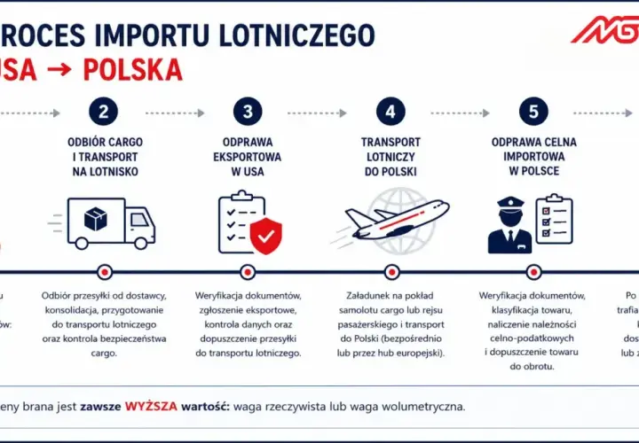 Proces importu lotniczego USA-Polska: od dostawcy, przez odprawę eksportową i celną importową, po dostawę.