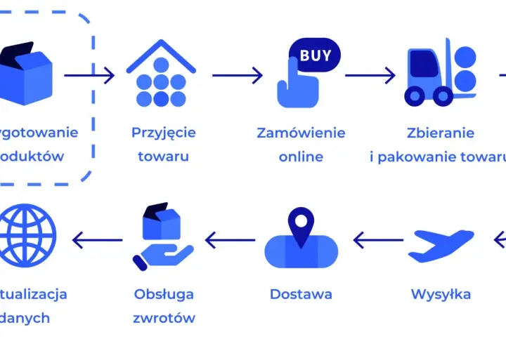 Schemat pokazuje proces logistyczny: przygotowanie produktów, przyjęcie towaru, zamówienie online, zbieranie i pakowanie, wysyłka, dostawa, obsługa zwrotów i aktualizacja danych. To jest właśnie **jit co to** w praktyce.