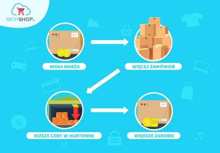 Schemat pokazuje, dropshipping co to: niska marża, więcej zamówień, niższe ceny w hurtowni, większe zarobki.