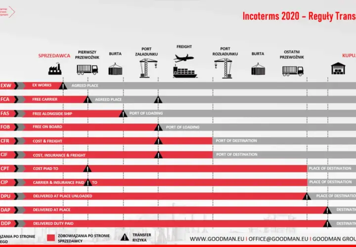 Wykres porównuje obowiązki sprzedawcy i kupującego w ramach różnych Incoterms, np. FAS.