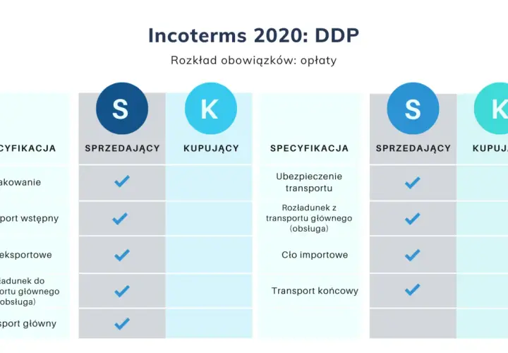 Tabela porównuje obowiązki sprzedającego i kupującego w Incoterms 2020: DDP. Pokazuje, kto ponosi koszty pakowania, transportu, cła i ubezpieczenia.