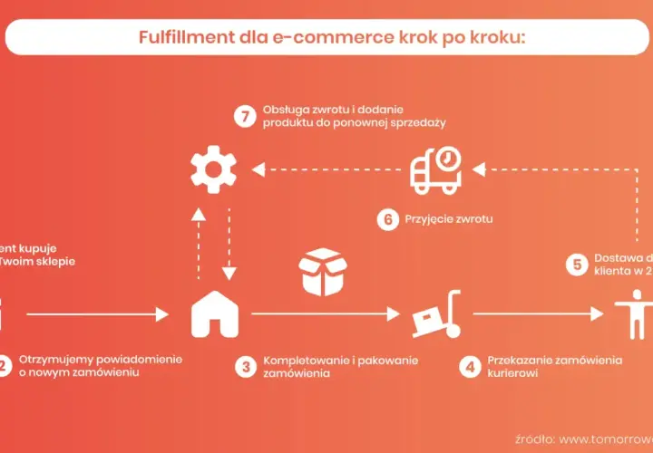 Schemat fulfillment dla e-commerce: od zakupu klienta, przez kompletowanie, pakowanie, dostawę, aż po obsługę zwrotów. Efektywne usługi logistyczne w praktyce.