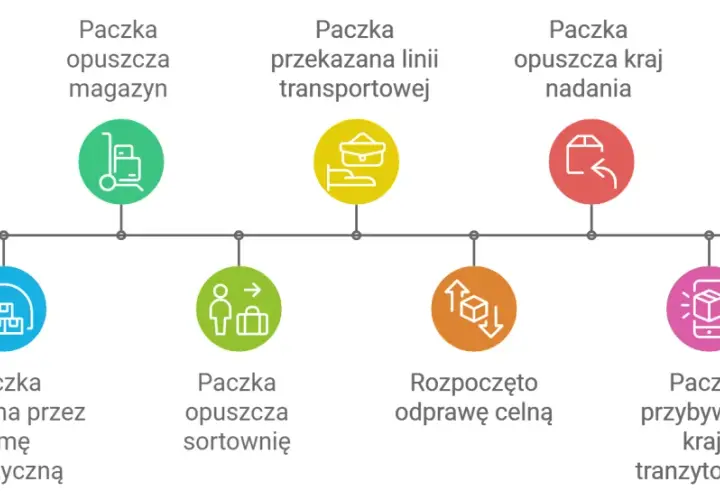 Śledzenie przesyłki: od informacji o nadanej paczce, przez magazyn, sortownię, odprawę celną, aż do punktu odbioru.