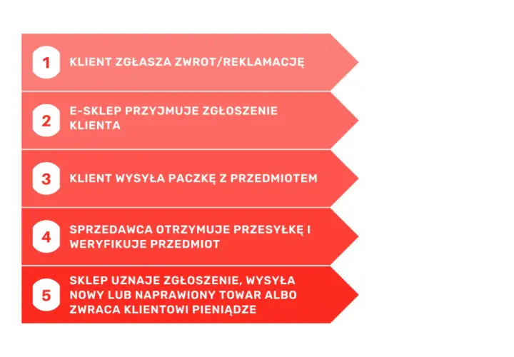 Proces RMA: klient zgłasza zwrot, e-sklep przyjmuje, wysyłka, weryfikacja, zwrot lub wymiana.