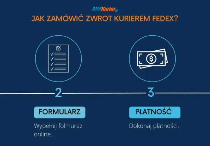 Jak zamówić zwrot kurierem FedEx? 1. Paczka, 2. Formularz, 3. Płatność, 4. Kurier. Czekaj na odbiór przesyłki.