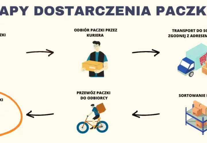 Schemat przedstawia etapy ekspresowych przesyłek kurierskich: przygotowanie, odbiór, transport, sortowanie i dostarczenie paczki.