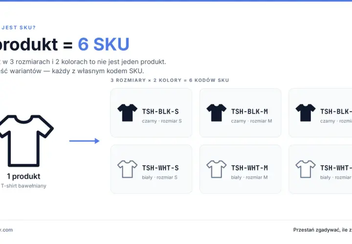 1 produkt (t-shirt) w 3 rozmiarach i 2 kolorach to 6 SKU. Każdy wariant ma swój kod SKU.