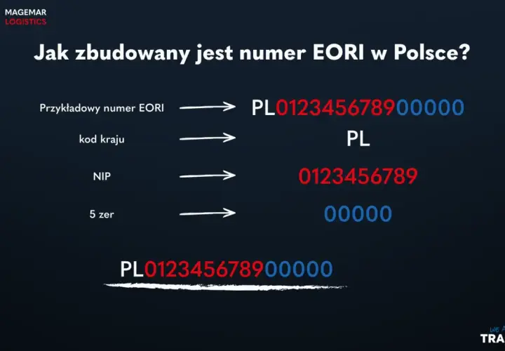 Jak uzyskać numer EORI w Polsce? Wyjaśnienie budowy numeru: kod kraju (PL), NIP i 5 zer.