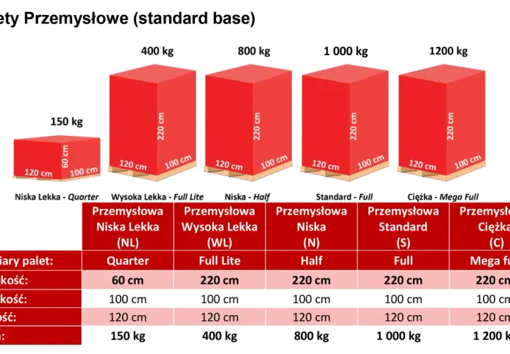 Tabela z wymiarami i wagami palet przemysłowych. Sprawdź, jaka przesyłka paletowa cena będzie najlepsza dla Twoich potrzeb.