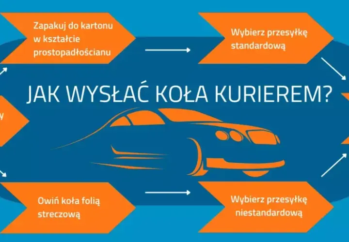Schemat instrukcji: jak wysłać koła kurierem. Krok po kroku: zapakuj, sprawdź wymiary, owiń, wybierz przesyłkę, wypełnij formularz.