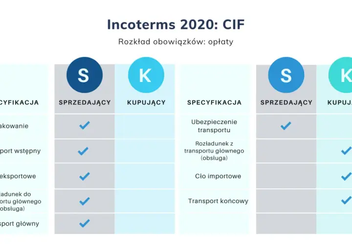 Tabela porównująca obowiązki sprzedającego i kupującego w Incoterms 2020: CIF. Pokazuje podział kosztów i ryzyka.