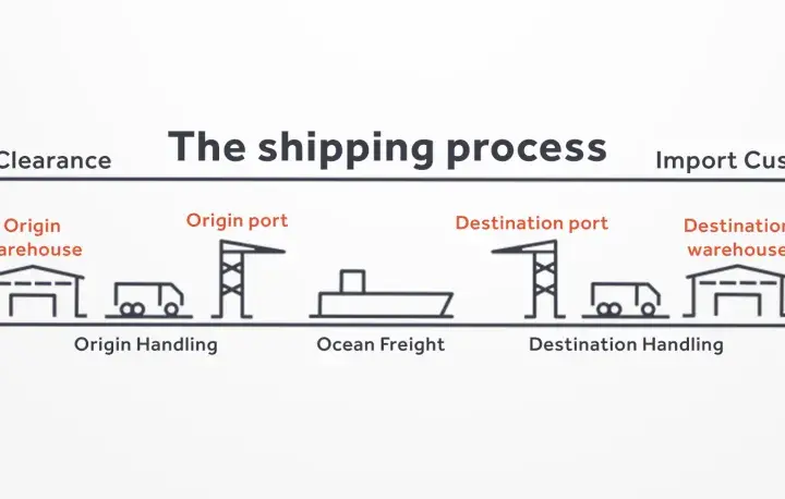 Schemat przedstawia proces transportowy: od nadawcy, przez magazyn, port, transport morski, do odbiorcy.