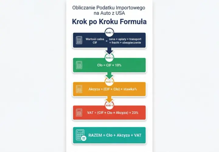 Schemat obliczania podatku importowego na auto z USA. Pokazuje kroki: wartość celna (CIF), cło, akcyza i VAT.