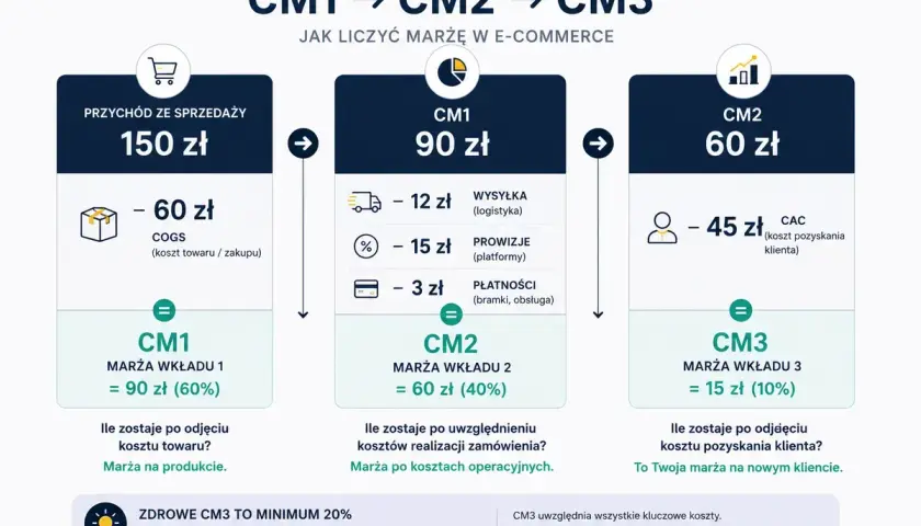 Schemat liczenia marży w e-commerce: od przychodu odejmujemy koszty towaru, logistyki, prowizji, płatności i pozyskania klienta, by uzyskać rentowną logistykę ostatniej mili.