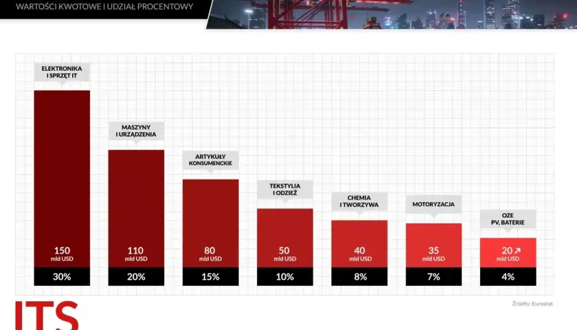 Wykres pokazuje import z Chin do UE. Najwięcej importuje się elektroniki (150 mld USD, 30%), a cło na towary z Chin jest zróżnicowane.