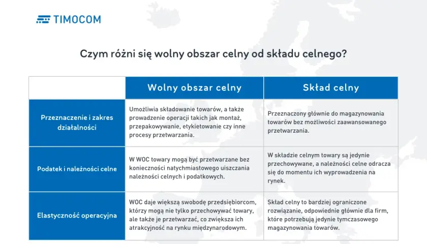 Porównanie wolnego obszaru celnego i składu celnego. Wolny obszar celny pozwala na przetwarzanie towarów, skład celny głównie na magazynowanie.