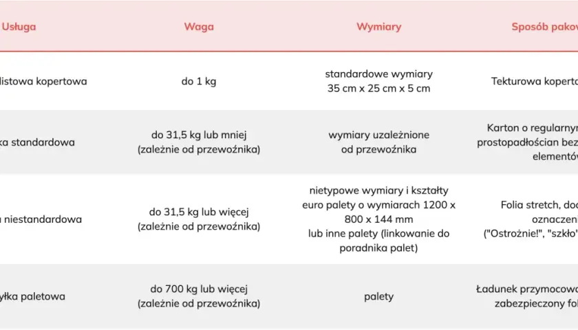 Tabela przedstawia rodzaje przesyłek, ich wagę, wymiary i sposób pakowania, ułatwiając przekazanie przesyłki do doręczenia.