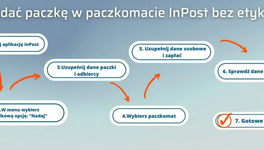 Schemat krok po kroku, jak nadać paczkę w paczkomacie InPost bez etykiety. Rozwiązuje to potencjalny **InPost problem z nadaniem paczki**.