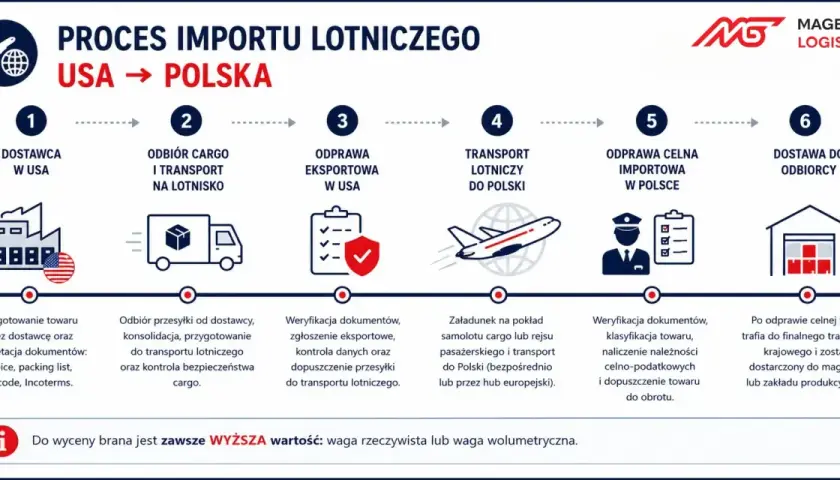 Proces importu lotniczego USA-Polska: od dostawcy, przez odprawę eksportową i celną importową, po dostawę.
