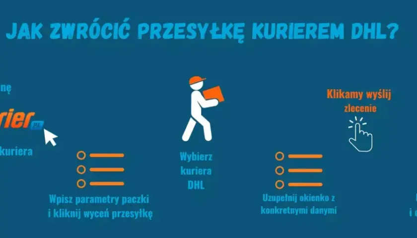 Instrukcja zwrotu paczki kurierem DHL: wejdź na AlleKurier, wybierz DHL, uzupełnij dane, zapłać i czekaj na kuriera.