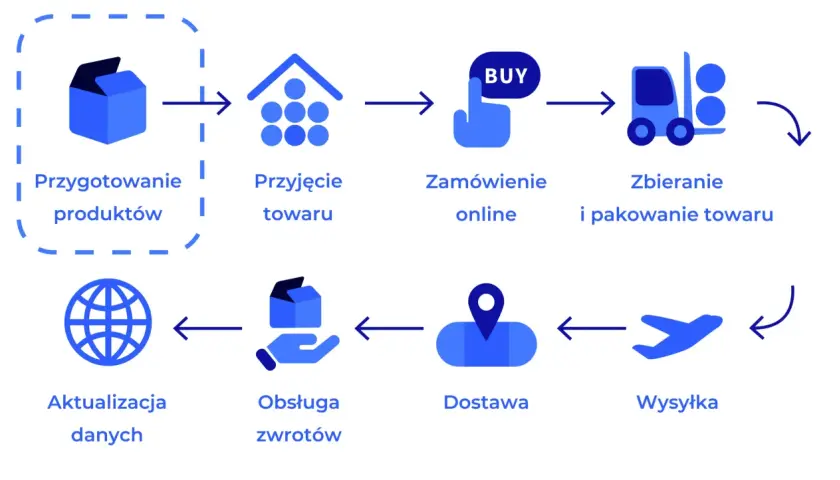 Schemat pokazuje proces logistyczny: przygotowanie produktów, przyjęcie towaru, zamówienie online, zbieranie i pakowanie, wysyłka, dostawa, obsługa zwrotów i aktualizacja danych. To jest właśnie **jit co to** w praktyce.