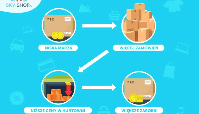 Schemat pokazuje, dropshipping co to: niska marża, więcej zamówień, niższe ceny w hurtowni, większe zarobki.