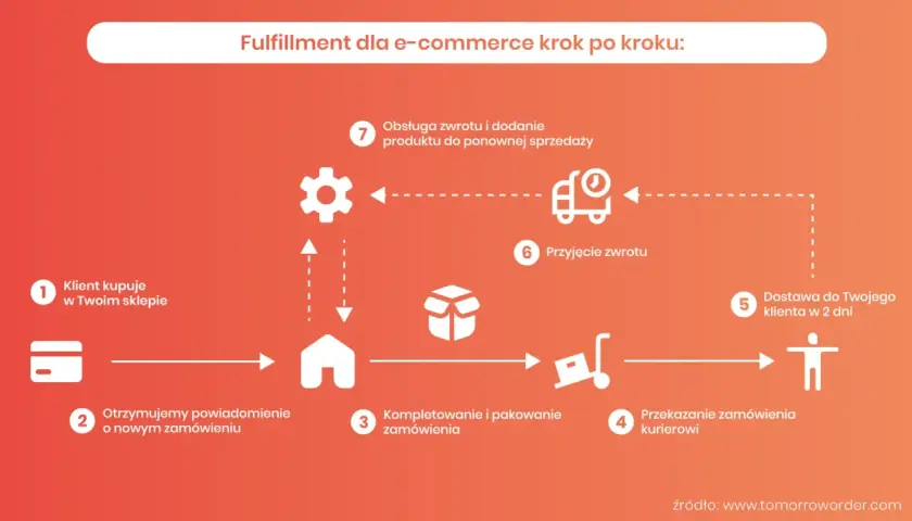 Schemat fulfillment dla e-commerce: od zakupu klienta, przez kompletowanie, pakowanie, dostawę, aż po obsługę zwrotów. Efektywne usługi logistyczne w praktyce.