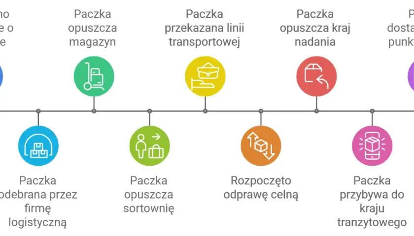 Śledzenie przesyłki: od informacji o nadanej paczce, przez magazyn, sortownię, odprawę celną, aż do punktu odbioru.