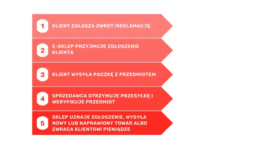 Proces RMA: klient zgłasza zwrot, e-sklep przyjmuje, wysyłka, weryfikacja, zwrot lub wymiana.