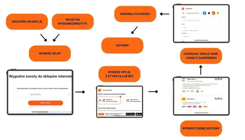 Schemat procesu wygodnych zwrotów do sklepów internetowych. Umożliwia darmowy zwrot DPD, wybór sklepu, opcji etykiety, uzupełnienie danych i wybór formy dostawy.