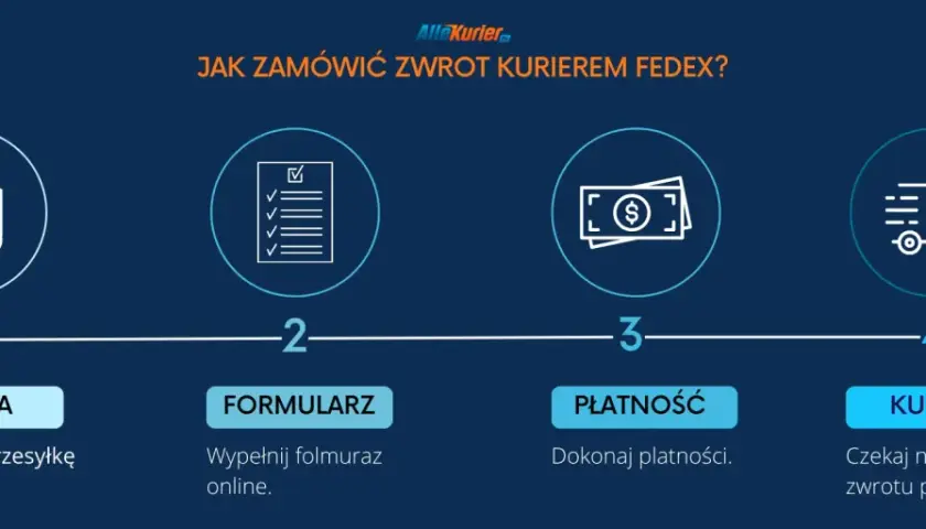 Jak zamówić zwrot kurierem FedEx? 1. Paczka, 2. Formularz, 3. Płatność, 4. Kurier. Czekaj na odbiór przesyłki.