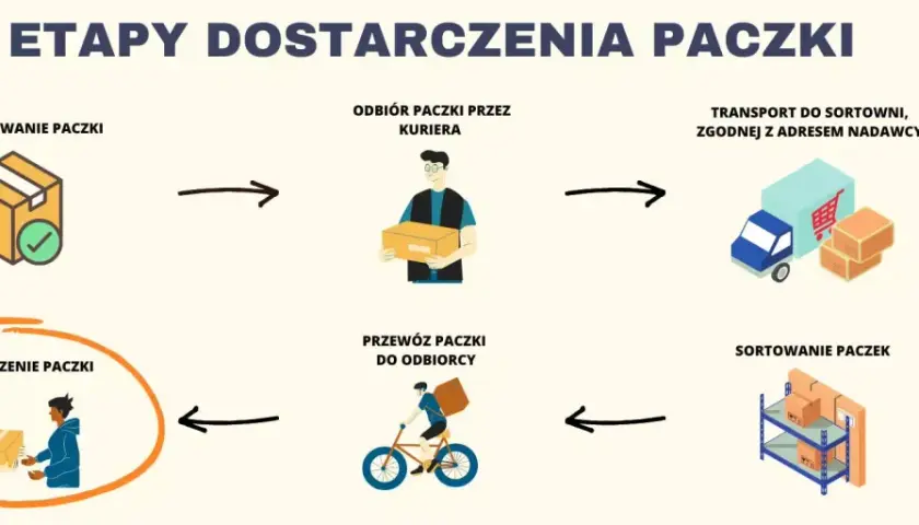 Schemat przedstawia etapy ekspresowych przesyłek kurierskich: przygotowanie, odbiór, transport, sortowanie i dostarczenie paczki.